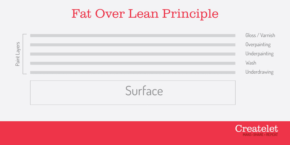 fat over lean