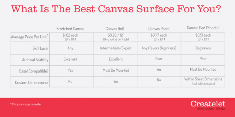 Types Of Canvas For Painting (Forms and Fabrics)